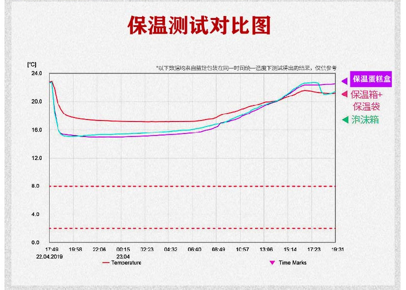 新型蛋糕盒保温箱定制